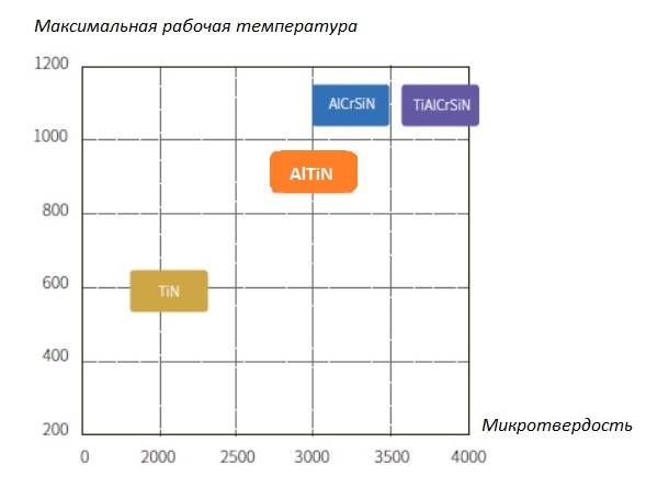 Покрытия фрез