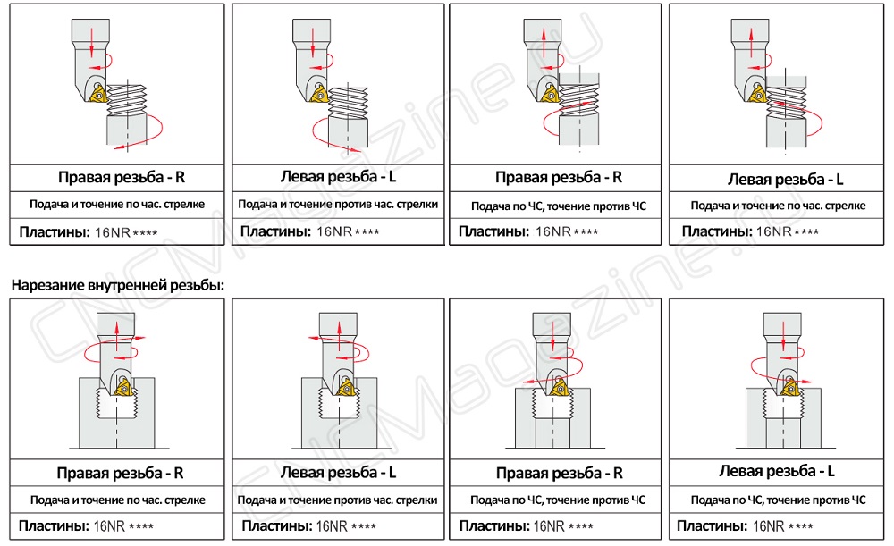 Резьбофрезы - точение фрезой правой и левой внутренней и наружной резьбы