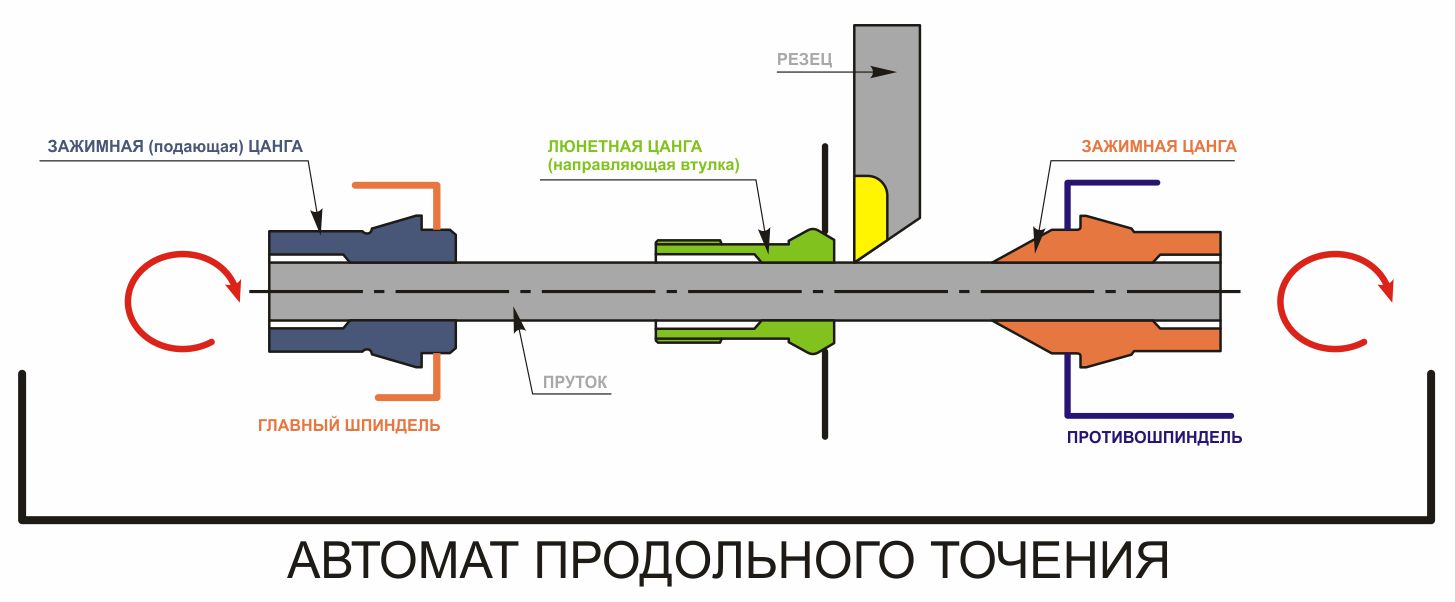 Схема цанг для автоматов продольного точения