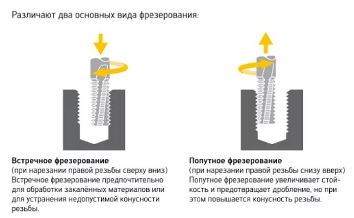 Виды фрезерования резьбы 