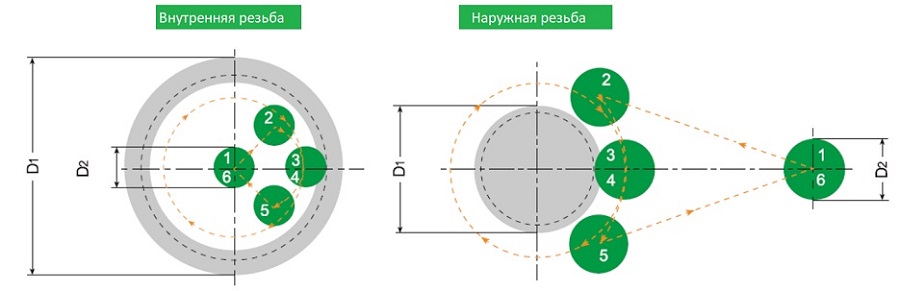 Тангенциально дуговое врезание фрезы