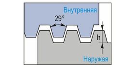 Американская трапецеидальная резьба STUB ACME 29°