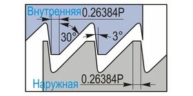 Упорная резьба SAGE 30° DIN513