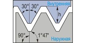 Американская коническая трубная резьба 60° (NPT) 