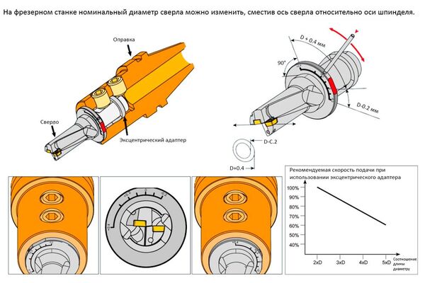 IEB4050 втулка эксцентриковая для сверла