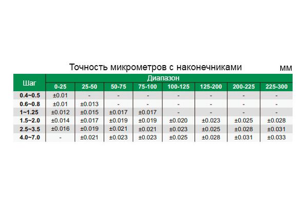 3281-25A Микрометр резьбовой MBM 0-25 мм, 0.01 мм