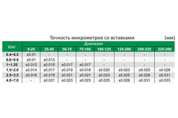 3581-125A Микрометр цифровой резьбовой МВМ 100-125 мм, 0.001 мм